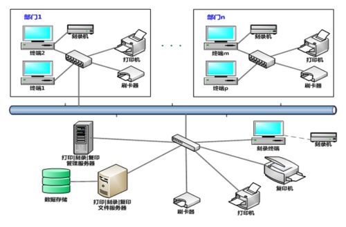 涉密環境下打印、復印、刻錄的安全監控與審計系統及其網絡技術服務